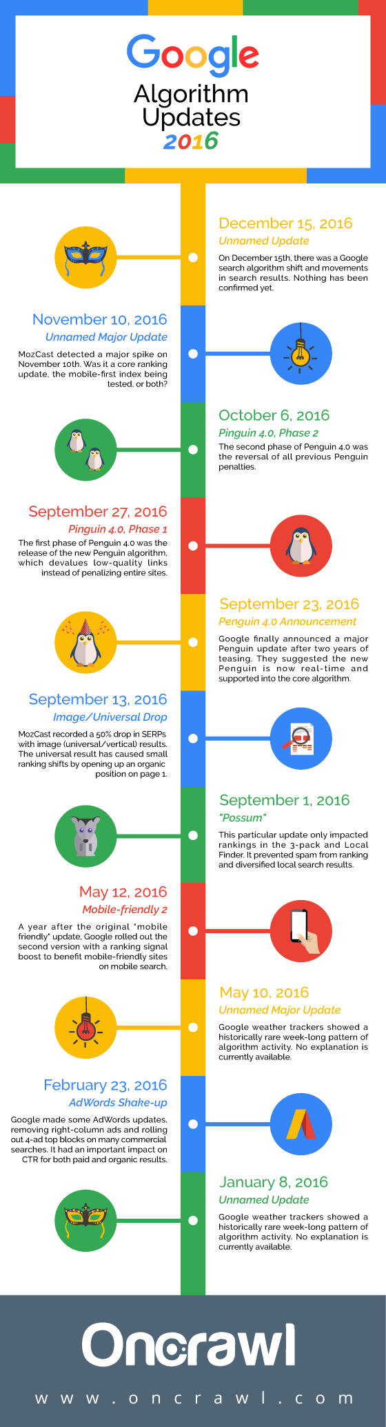 List of Google algorithm updates in 2016